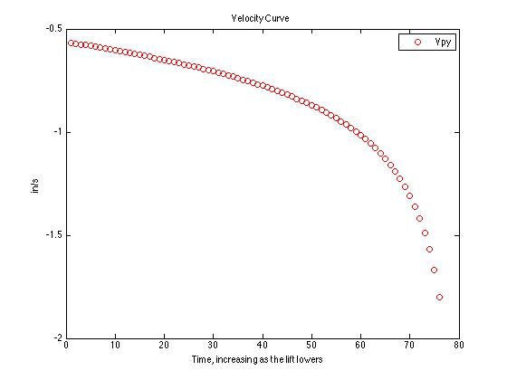 ME3610 F14 WA velocity curve.jpg