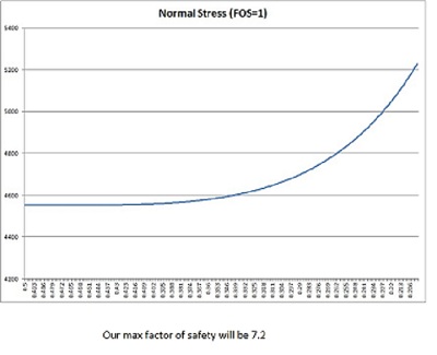 Bath Lift Stress Analysis graph.jpg
