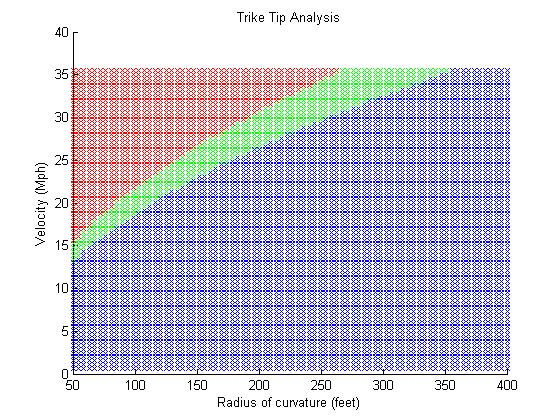 Trike tipping graph 2.jpg