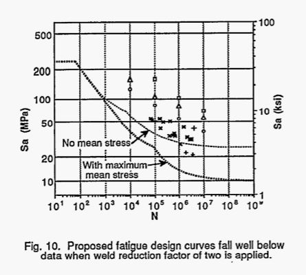 Fatigue Design Curve.JPG