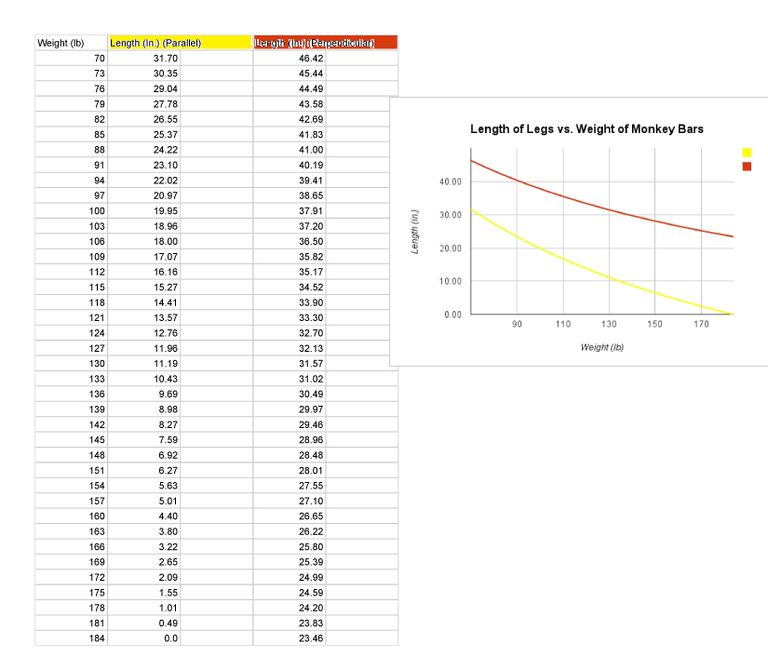 Analysis of supporting legs comparing weight and the length of the legs necessary to prevent tipping.